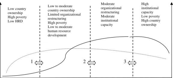 Figure 11. Relationship between aid effectiveness and country capacity 