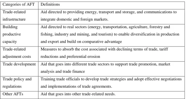 Table 2. AFT categories and Definitions 