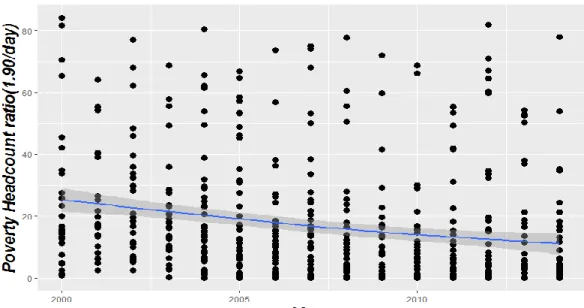 Figure 1 Poverty Headcount ratio in developing countries. 