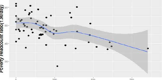 Figure 2 Poverty and total AFT in LICs 