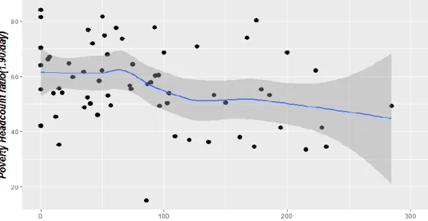 Figure 4 Poverty and AFT to Productive Capacity in LICs 