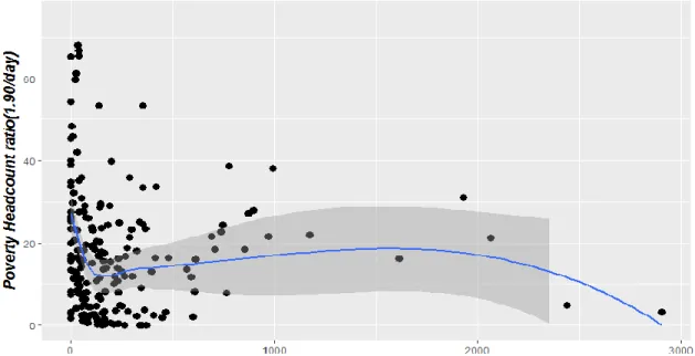 Figure 6 Poverty and total AFT in LMICs 