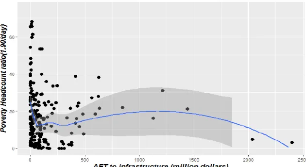 Figure 7 Poverty and AFT to infrastructure in LMICs 