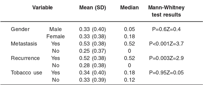 Table 4: Correlation between LNR and  gender, metastasis,