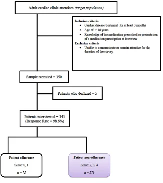 Figure 1: Recruitment process. 