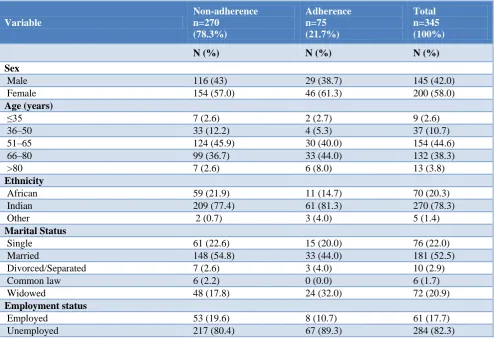 Table 1: Patients’ socio-demographic characteristics (n=345). 