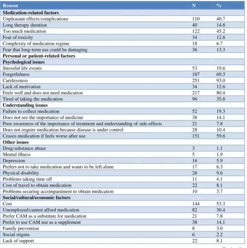 Table 2: Reason for medication non-adherence (n=270). 