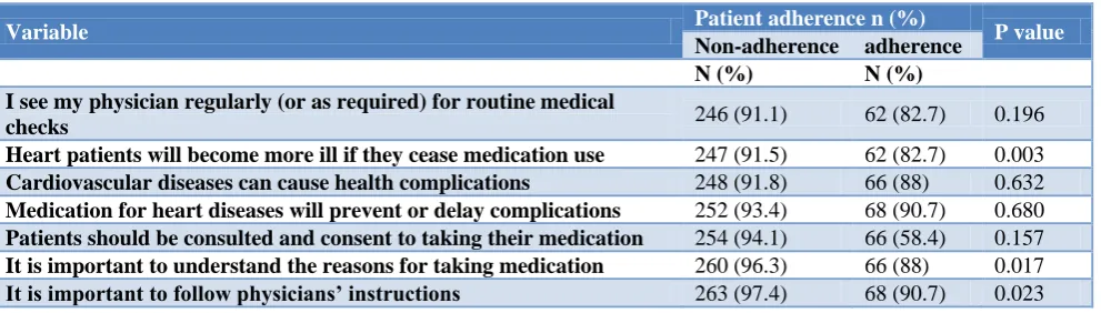 Table 3: Patient attitudes and adherence. 