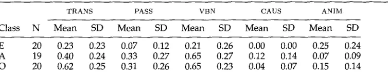 Table 6 Aggregated relative frequency data for the five features. E = unergatives, A = unaccusatives, 
