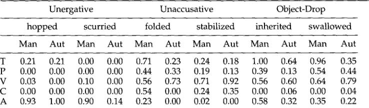 Table 7 Manually (Man) and automatically (Aut) calculated features for a random sample of verbs