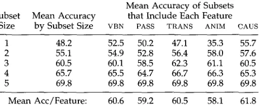 Table 10 Average percent accuracy of feature subsets, by subset size and by sets of each size including each feature
