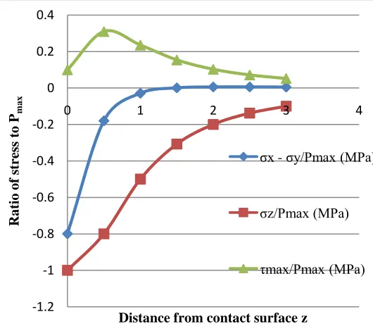 Fig. 2 Magnitude of the stress components below the surface as a function of the maximum pressure for radially compressed tomato fruit  