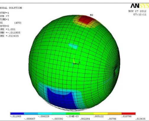 Fig. 6 X-component orthogonal stress distibution for axial compression 