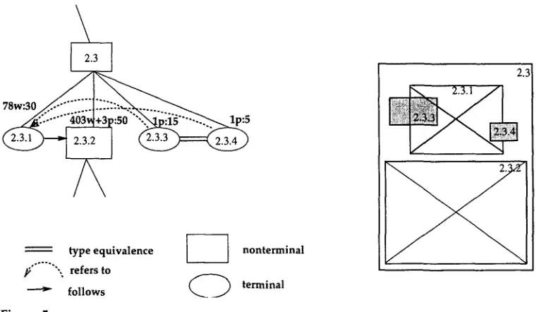 Figure 5 Example layout structure and its correspondence to a segment of page layout (adapted from Reichenberger et al