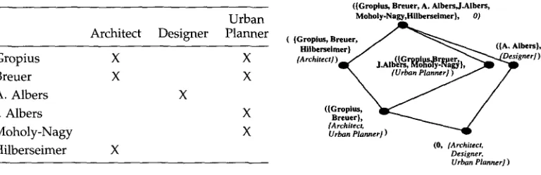 Figure 1 Example of a one-valued context and its corresponding lattice. 