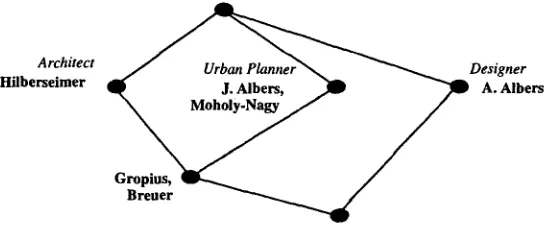 Figure 2 Concept lattice example, more succinctly labeled. Here, the extension label for each node consists of just those elements which are added at that node moving up the lattice; conversely the members of the intensions are shown moving down the lattic