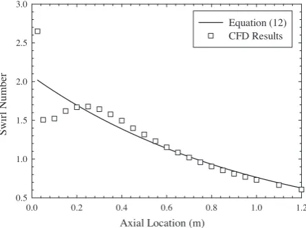 Fig. 8. The decay of swirl intensity as predicted by Eq. (13) and computed from the CFD results with a = 2.11 and b = 0.059.