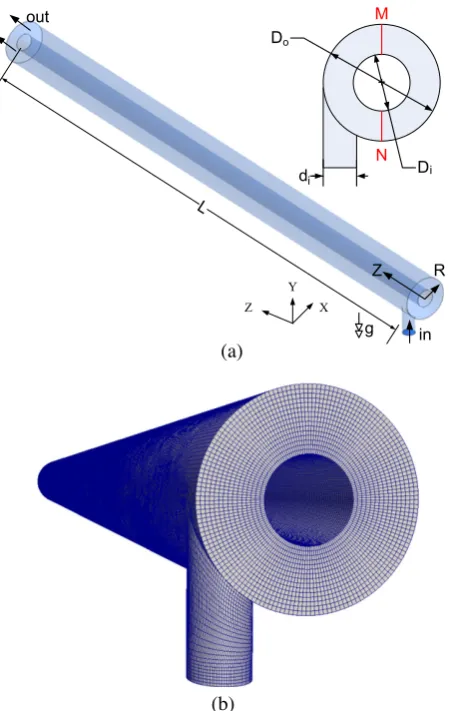 Fig. 1. (a) Schematic of the ﬂow domain and three dimensional orientation, (b) a 3D screenshot of the discretized computational domain as shown onParaView 3.6.