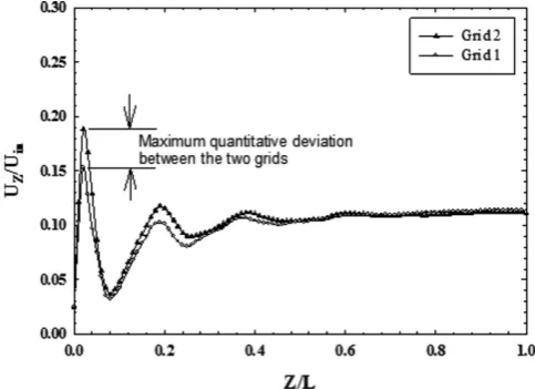 Fig. 2. Comparison of the normalized axial (Z) velocity proﬁle obtained by two different grids.