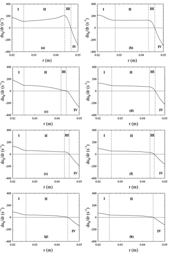 Fig. 6The vortex structures can be classiﬁed, with respect to the radial derivatives of the tangential velocity as it appear in, to several regions