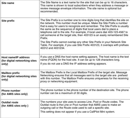Table. For example, if you use Site Prefix 403123, it overlaps with prefixes 40312 and 4031234.