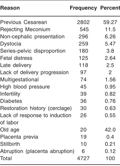 Table 5: Absolute and relative frequency ofcesarean women in terms education