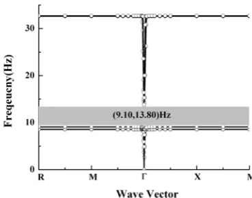 Fig. 7.  Dispersion relationship of a coated cube inclusion periodic structure  with a=1.0m b=0.6m, and t=0.1m 