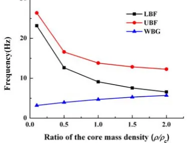 Fig. 10.  First band gap as a function of  t, the thickness of the rubber coating