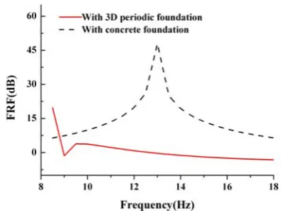 Fig. 14.  Layout of periodic foundation and simplified models 