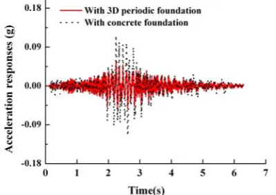 Fig. 17.  Acceleration responses for the lumped mass node in vertical  direction under the 1984 Bishop MCG-UP seismic record 