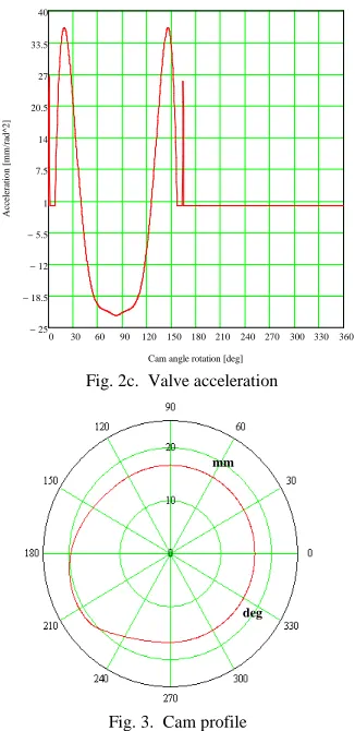 Fig. 3.  Cam profile 
