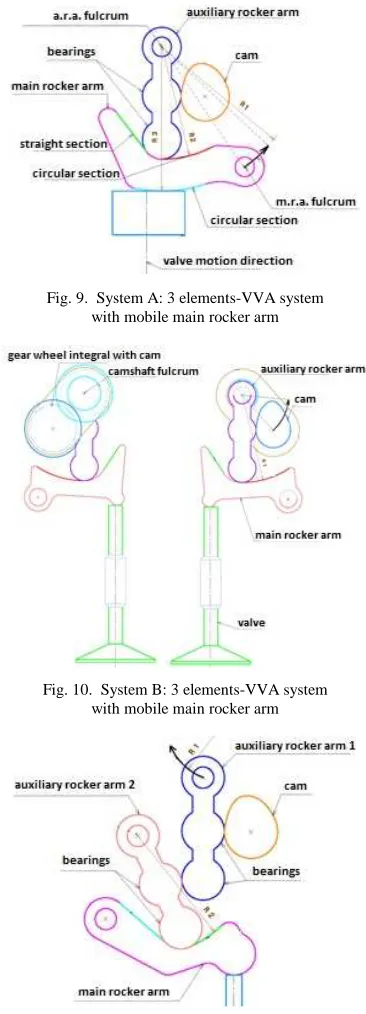Fig. 9.  System A: 3 elements-VVA system  with mobile main rocker arm 