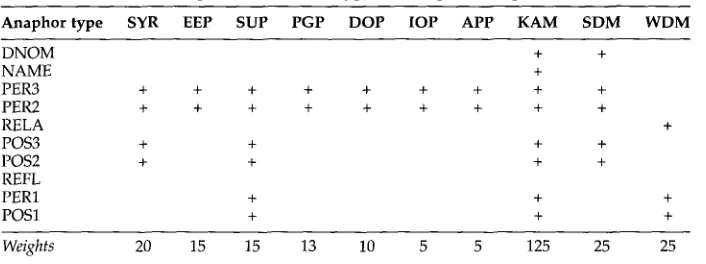 Table 1 Salience factors and weights for different types of anaphoric expressions. 