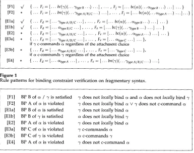 Figure 1 Rule patterns for binding constraint verification on fragmentary syntax. 