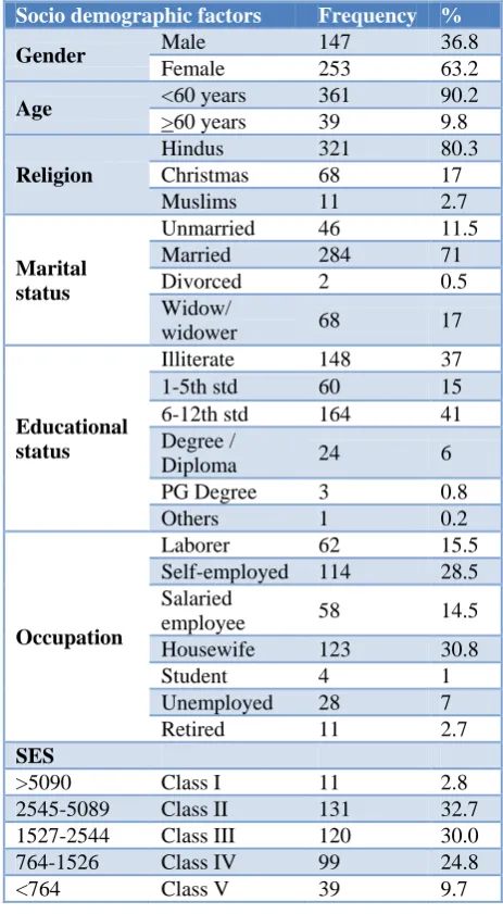 Table 1: Socio demographic details of the study participants. 