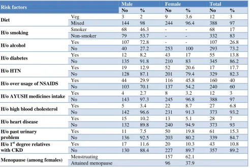 Table 2: Stage wise distribution of CKD among study participants. 
