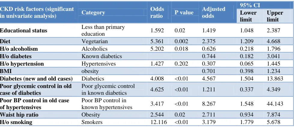 Table 4: Logistic regression analysis of the factors associated with CKD. 
