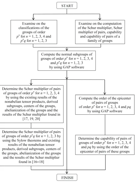 Figure 1.1 Research methodology