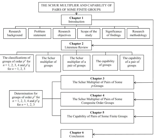 Figure 1.2 Thesis organization
