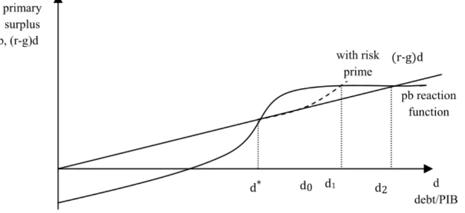 Figure 1. Limit of the sustainable debt  