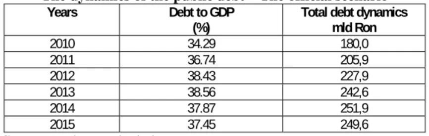 Table 1  The dynamics of the public debt – The official scenario 