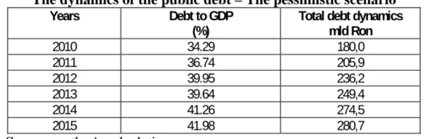 Table 2   The dynamics of the public debt – The pessimistic scenario 