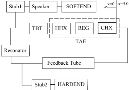 Fig. 1. The block diagram of the segments in DeltaEC model: (1) clod heat  exchanger (AHX), (2) regenerator (REG), (3) hot heat exchanger (HHX), (4) thermal buffer tube (TBT), (5) the first stub of which the speaker is located in the end (Stub1), (6) the t