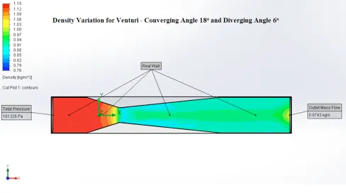 Fig 3.  Density Variation – Converging Angle 18 Degrees and Diverging Angle 6 Degrees 
