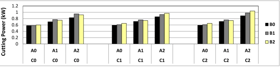 Fig.  4. Comparison of Cutting Power for different levels of cutting speed and depth of cut vs