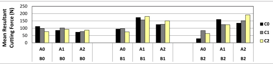 Fig.  5. Comparison of Cutting Power for different levels of feed rate and cutting speed vs