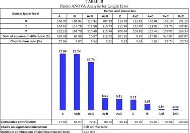 TABLE III Pareto ANOVA Analysis for Length Error 