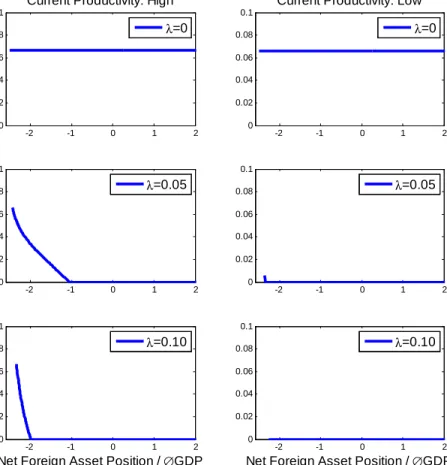 Figure 1: Optimal Default Policies: The E¤ect of Default Costs