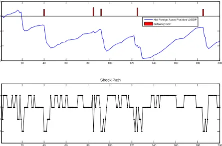 Figure 3: The Evolution of Net Foreign Assets and Default under Optimal Policy ( = 0:1)