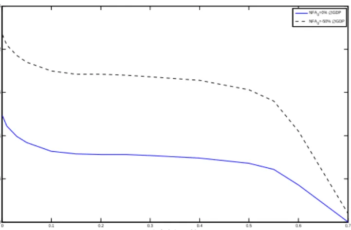 Figure 4: Welfare Gains from Using the Default Option